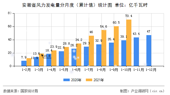 安徽省風(fēng)力發(fā)電量分月度（累計值）統(tǒng)計圖
