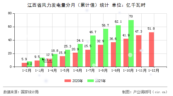 江西省風(fēng)力發(fā)電量分月（累計(jì)值）統(tǒng)計(jì)