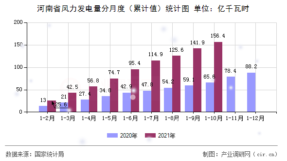 河南省風(fēng)力發(fā)電量分月度（累計值）統(tǒng)計圖