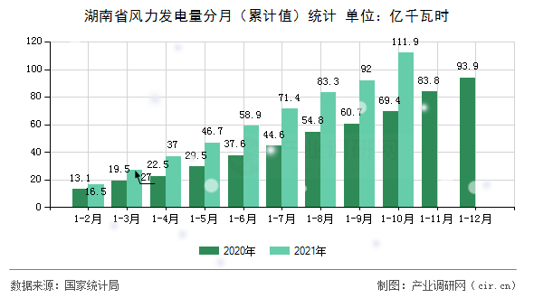 湖南省風(fēng)力發(fā)電量分月（累計值）統(tǒng)計