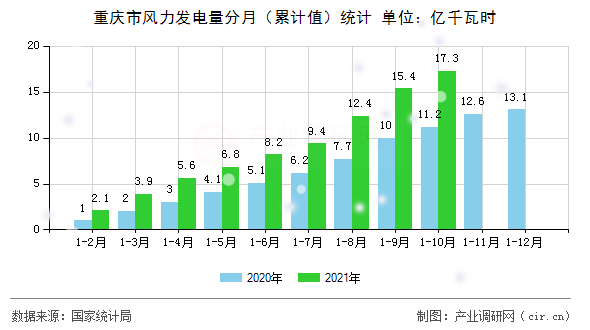 重慶市風(fēng)力發(fā)電量分月（累計(jì)值）統(tǒng)計(jì)