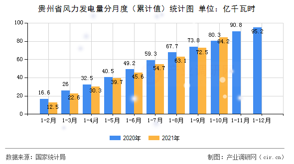 貴州省風(fēng)力發(fā)電量分月度（累計(jì)值）統(tǒng)計(jì)圖