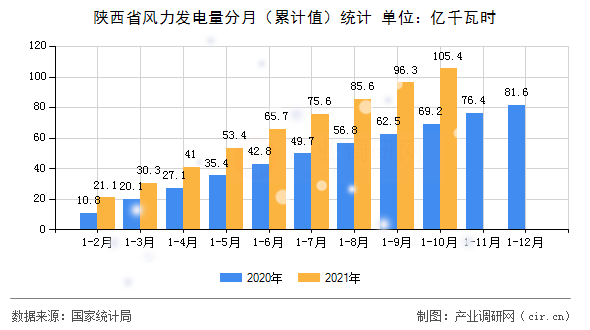 陜西省風(fēng)力發(fā)電量分月（累計(jì)值）統(tǒng)計(jì)