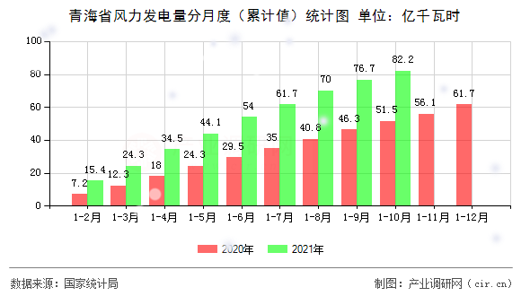 青海省風(fēng)力發(fā)電量分月度（累計值）統(tǒng)計圖