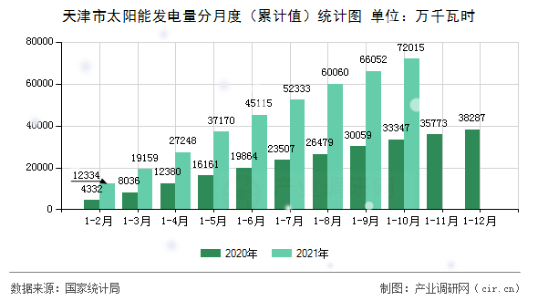 天津市太陽能發(fā)電量分月度（累計(jì)值）統(tǒng)計(jì)圖