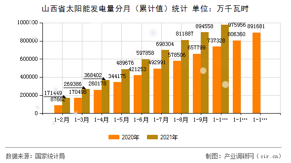 山西省太陽(yáng)能發(fā)電量分月（累計(jì)值）統(tǒng)計(jì)