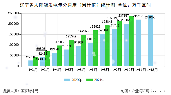 遼寧省太陽(yáng)能發(fā)電量分月度（累計(jì)值）統(tǒng)計(jì)圖