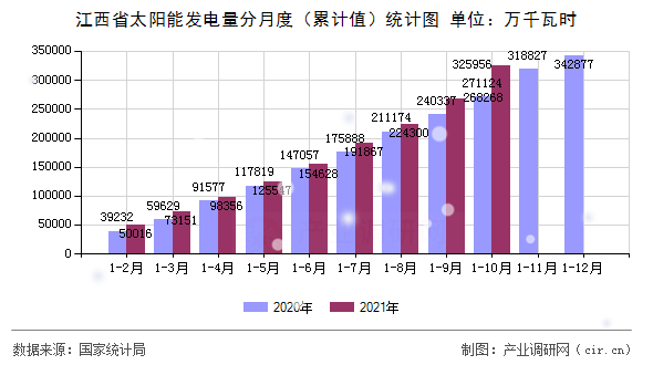 江西省太陽(yáng)能發(fā)電量分月度（累計(jì)值）統(tǒng)計(jì)圖