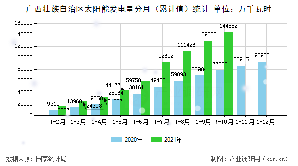 廣西壯族自治區(qū)太陽能發(fā)電量分月（累計(jì)值）統(tǒng)計(jì)