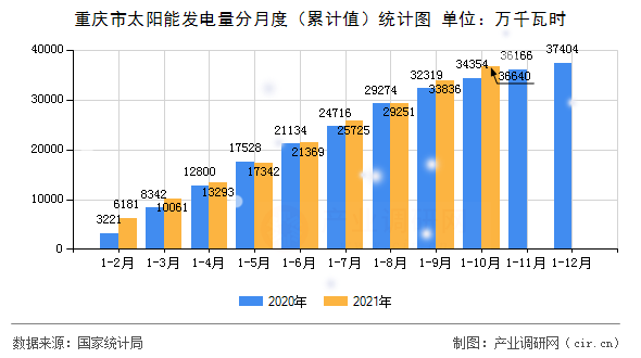重慶市太陽(yáng)能發(fā)電量分月度（累計(jì)值）統(tǒng)計(jì)圖