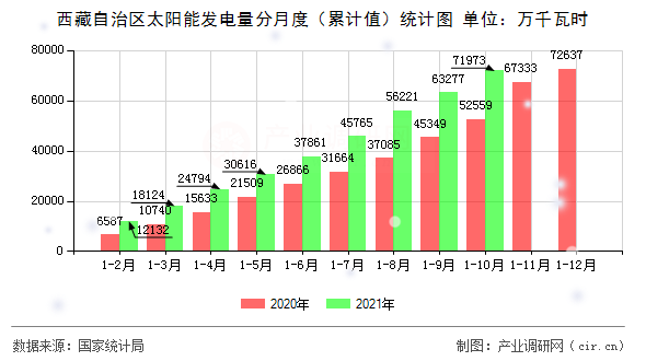 西藏自治區(qū)太陽能發(fā)電量分月度(累計(jì)值)統(tǒng)計(jì)圖 西藏自治區(qū)太陽能發(fā)電量分月度(累計(jì)值)統(tǒng)計(jì)圖