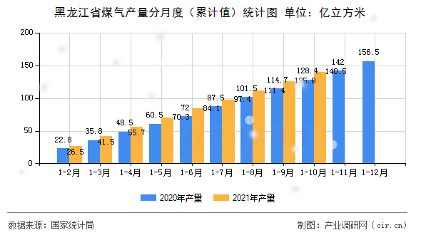 黑龍江省煤氣產(chǎn)量分月度（累計(jì)值）統(tǒng)計(jì)圖