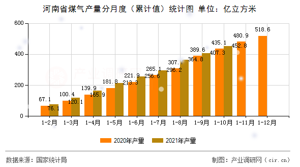 河南省煤氣產(chǎn)量分月度（累計值）統(tǒng)計圖