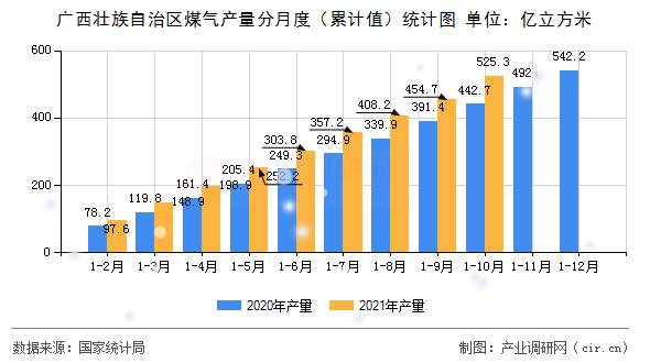 廣西壯族自治區(qū)煤氣產量分月度（累計值）統(tǒng)計圖