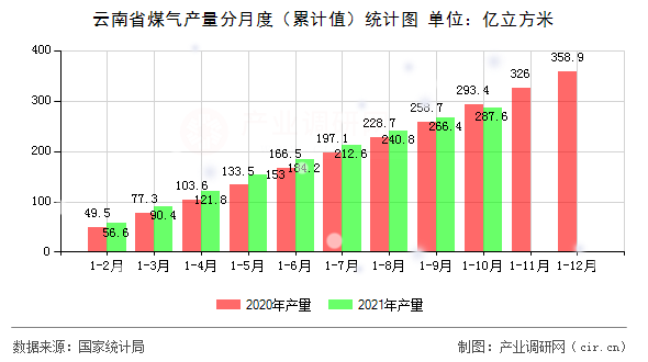 云南省煤氣產(chǎn)量分月度（累計(jì)值）統(tǒng)計(jì)圖
