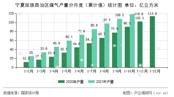 寧夏回族自治區(qū)煤氣產(chǎn)量分月度（累計值）統(tǒng)計圖