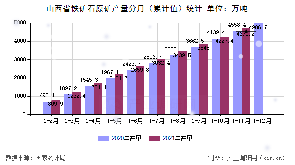 山西省鐵礦石原礦產(chǎn)量分月（累計(jì)值）統(tǒng)計(jì)