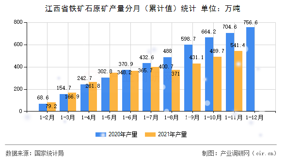 江西省鐵礦石原礦產(chǎn)量分月（累計(jì)值）統(tǒng)計(jì)