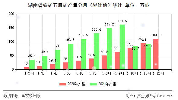 湖南省鐵礦石原礦產(chǎn)量分月（累計(jì)值）統(tǒng)計(jì)