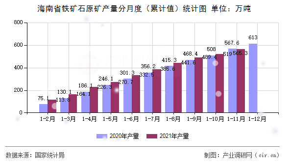 海南省鐵礦石原礦產(chǎn)量分月度（累計(jì)值）統(tǒng)計(jì)圖