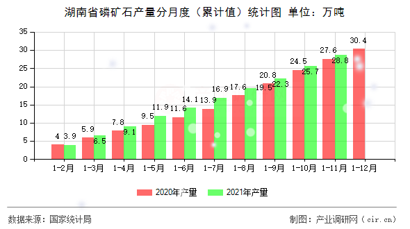 湖南省磷礦石產(chǎn)量分月度（累計(jì)值）統(tǒng)計(jì)圖