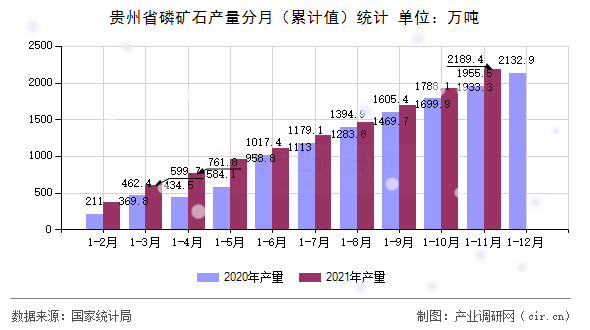 貴州省磷礦石產量分月（累計值）統(tǒng)計