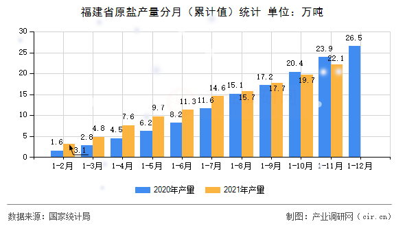 福建省原鹽產(chǎn)量分月（累計值）統(tǒng)計