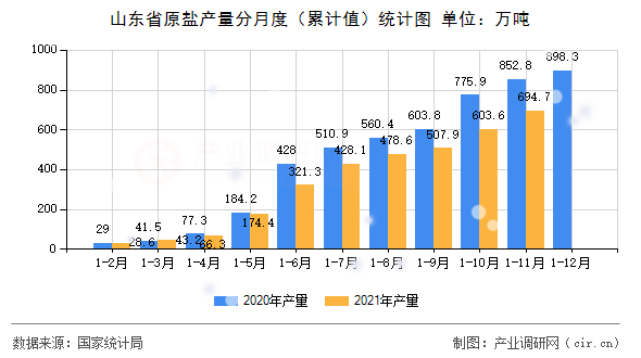 山東省原鹽產(chǎn)量分月度(累計值)統(tǒng)計圖 山東省原鹽產(chǎn)量分月度(累計值)統(tǒng)計圖