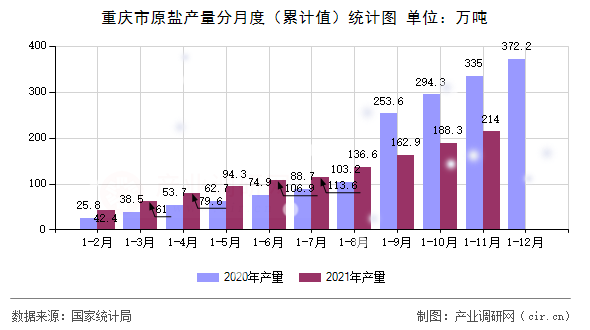 重慶市原鹽產(chǎn)量分月度（累計值）統(tǒng)計圖