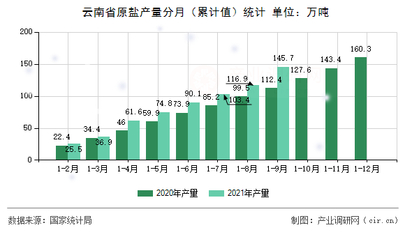 云南省原鹽產(chǎn)量分月（累計(jì)值）統(tǒng)計(jì)