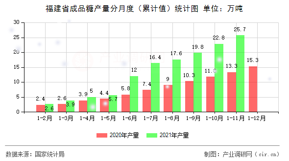 福建省成品糖產(chǎn)量分月度(累計(jì)值)統(tǒng)計(jì)圖 福建省成品糖產(chǎn)量分月度(累計(jì)值)統(tǒng)計(jì)圖