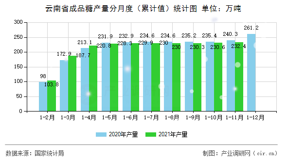 云南省成品糖產(chǎn)量分月度（累計(jì)值）統(tǒng)計(jì)圖