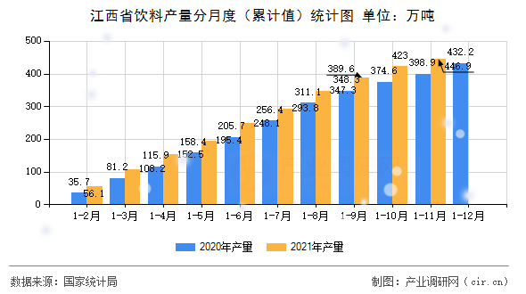江西省飲料產(chǎn)量分月度（累計值）統(tǒng)計圖