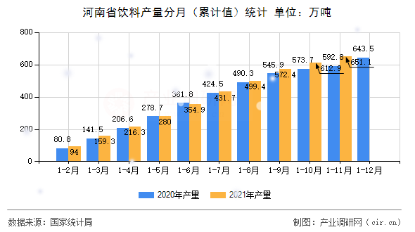 河南省飲料產(chǎn)量分月（累計值）統(tǒng)計