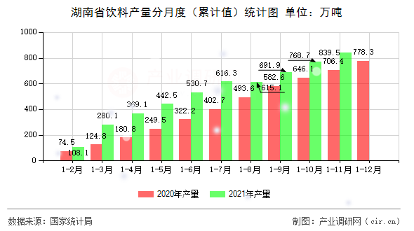 湖南省飲料產(chǎn)量分月度（累計值）統(tǒng)計圖