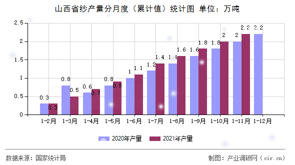 山西省紗產(chǎn)量分月度（累計值）統(tǒng)計圖