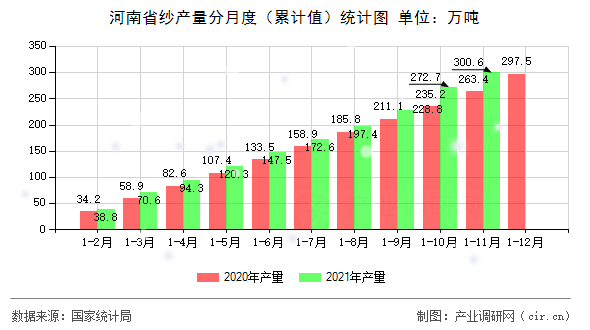 河南省紗產量分月度（累計值）統(tǒng)計圖