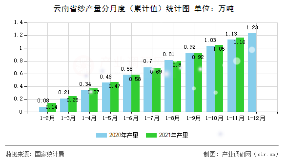 云南省紗產(chǎn)量分月度（累計(jì)值）統(tǒng)計(jì)圖