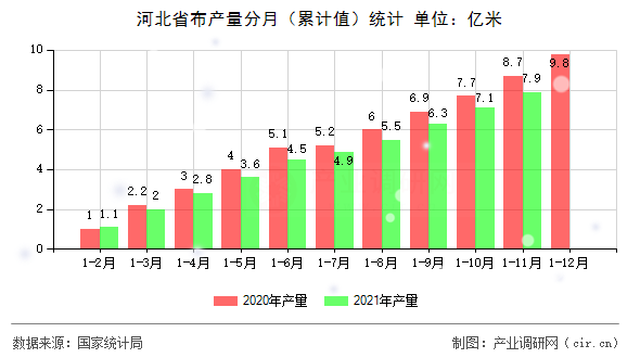 河北省布產(chǎn)量分月（累計值）統(tǒng)計