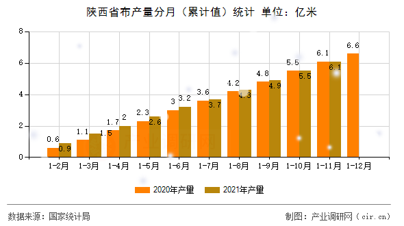 陜西省布產(chǎn)量分月（累計值）統(tǒng)計