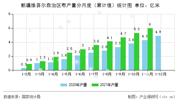 新疆維吾爾自治區(qū)布產量分月度（累計值）統計圖