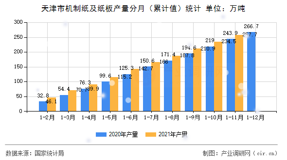 天津市機(jī)制紙及紙板產(chǎn)量分月（累計值）統(tǒng)計
