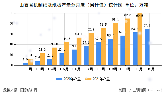 山西省機制紙及紙板產(chǎn)量分月度（累計值）統(tǒng)計圖