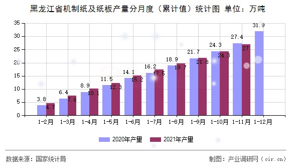 黑龍江省機(jī)制紙及紙板產(chǎn)量分月度（累計(jì)值）統(tǒng)計(jì)圖