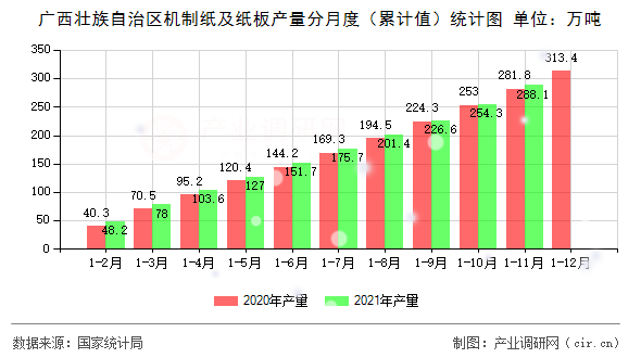 廣西壯族自治區(qū)機制紙及紙板產量分月度（累計值）統計圖