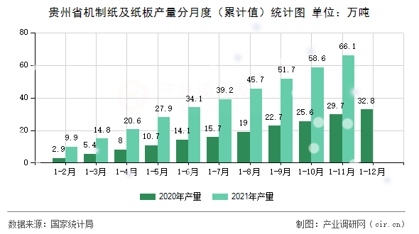 貴州省機制紙及紙板產(chǎn)量分月度（累計值）統(tǒng)計圖