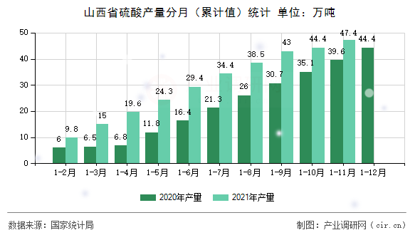 山西省硫酸產(chǎn)量分月（累計(jì)值）統(tǒng)計(jì)
