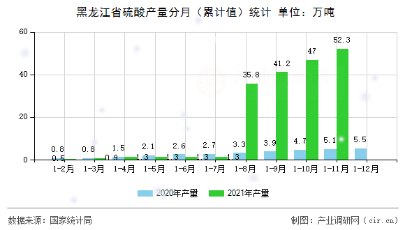 黑龍江省硫酸產(chǎn)量分月（累計值）統(tǒng)計