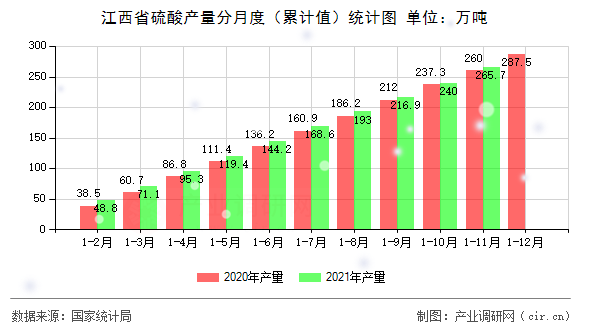 江西省硫酸產(chǎn)量分月度（累計值）統(tǒng)計圖