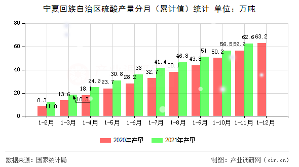 寧夏回族自治區(qū)硫酸產(chǎn)量分月（累計(jì)值）統(tǒng)計(jì)